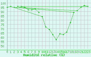 Courbe de l'humidit relative pour Tirschenreuth-Loderm