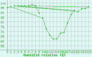 Courbe de l'humidit relative pour Selonnet (04)