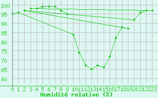 Courbe de l'humidit relative pour Gera-Leumnitz