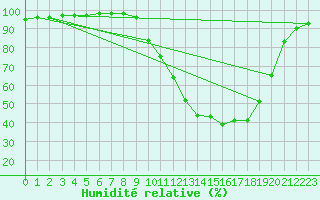 Courbe de l'humidit relative pour Vichy (03)