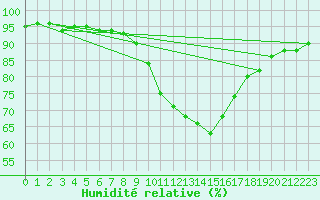 Courbe de l'humidit relative pour Bad Kissingen