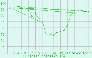 Courbe de l'humidit relative pour Melsom