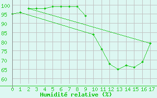 Courbe de l'humidit relative pour Mouzay (55)