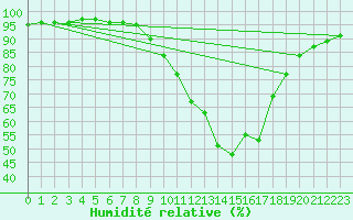 Courbe de l'humidit relative pour Bras (83)
