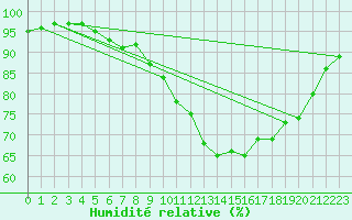 Courbe de l'humidit relative pour Beauvais (60)
