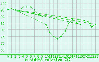 Courbe de l'humidit relative pour Skillinge