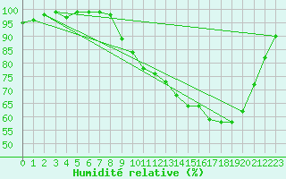 Courbe de l'humidit relative pour Recoules de Fumas (48)