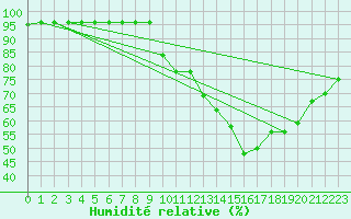 Courbe de l'humidit relative pour Orschwiller (67)