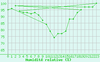 Courbe de l'humidit relative pour Bremervoerde