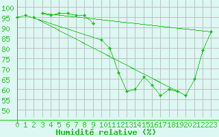 Courbe de l'humidit relative pour Pau (64)