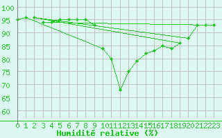 Courbe de l'humidit relative pour Kleiner Feldberg / Taunus