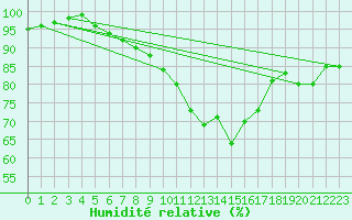 Courbe de l'humidit relative pour Kozienice