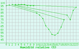 Courbe de l'humidit relative pour Petrosani