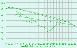 Courbe de l'humidit relative pour Caslav