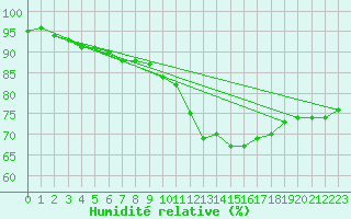 Courbe de l'humidit relative pour Charlwood