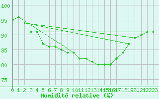 Courbe de l'humidit relative pour Inari Nellim