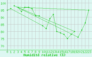Courbe de l'humidit relative pour Topcliffe Royal Air Force Base