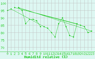 Courbe de l'humidit relative pour Estres-la-Campagne (14)