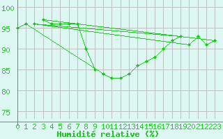 Courbe de l'humidit relative pour Malaa-Braennan