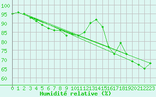 Courbe de l'humidit relative pour Plauen
