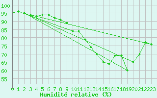 Courbe de l'humidit relative pour Fontenermont (14)