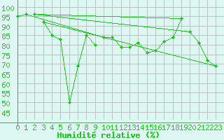 Courbe de l'humidit relative pour Grand Saint Bernard (Sw)