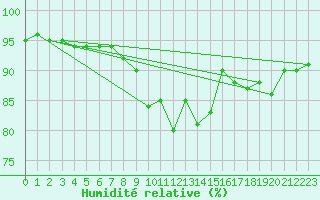 Courbe de l'humidit relative pour Les Charbonnires (Sw)
