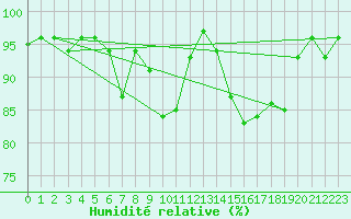 Courbe de l'humidit relative pour Preitenegg