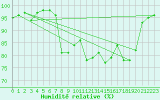 Courbe de l'humidit relative pour Hald V