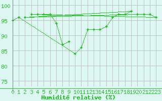 Courbe de l'humidit relative pour Jomfruland Fyr