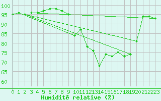 Courbe de l'humidit relative pour Lanvoc (29)