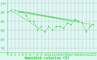 Courbe de l'humidit relative pour Trier-Petrisberg