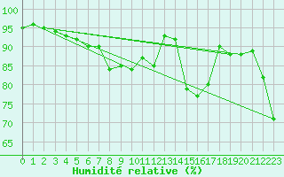 Courbe de l'humidit relative pour Crap Masegn