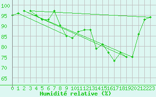Courbe de l'humidit relative pour Aboyne