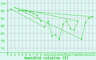 Courbe de l'humidit relative pour Nyon-Changins (Sw)