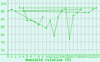 Courbe de l'humidit relative pour Formigures (66)