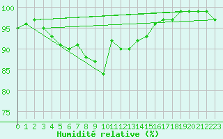 Courbe de l'humidit relative pour Belmullet