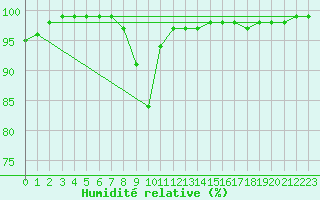 Courbe de l'humidit relative pour Oravita