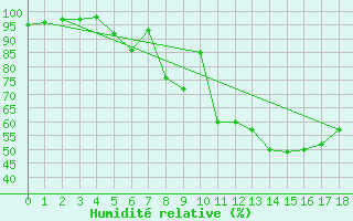 Courbe de l'humidit relative pour Altomuenster-Maisbru