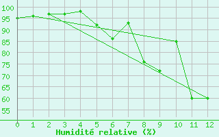 Courbe de l'humidit relative pour Altomuenster-Maisbru