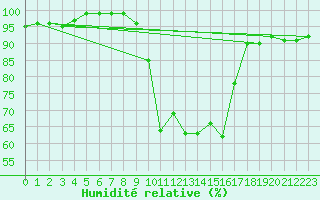 Courbe de l'humidit relative pour Les Charbonnires (Sw)