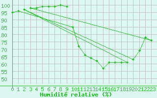 Courbe de l'humidit relative pour Croisette (62)