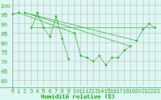 Courbe de l'humidit relative pour Holmon