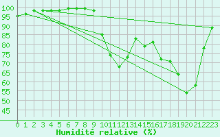 Courbe de l'humidit relative pour Valognes (50)