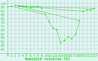 Courbe de l'humidit relative pour Saint-Paul-des-Landes (15)