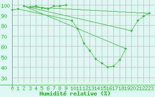 Courbe de l'humidit relative pour Nevers (58)