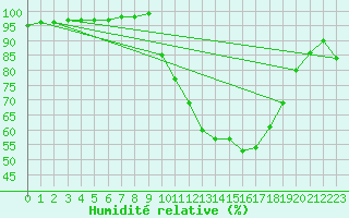 Courbe de l'humidit relative pour Jarnages (23)