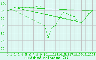 Courbe de l'humidit relative pour Floriffoux (Be)