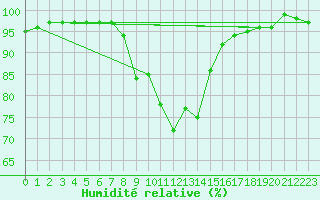 Courbe de l'humidit relative pour Palma De Mallorca
