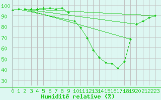 Courbe de l'humidit relative pour Grenoble/agglo Le Versoud (38)
